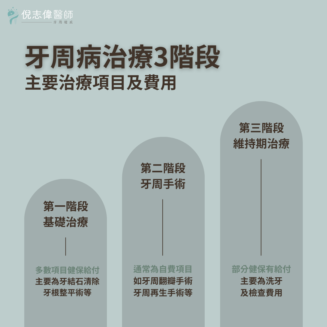 牙周病治療費用ptt網友詢問：多少錢才合理？